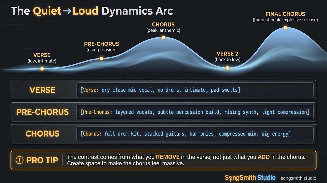 Tutorial infographic showing a horizontal arc from Verse (low) → Pre-Chorus (rising) → Chorus (peak) → Verse 2 (back to low) → Final Chorus (highest peak), with code-block section tags below for each stage and a Pro Tip footer.