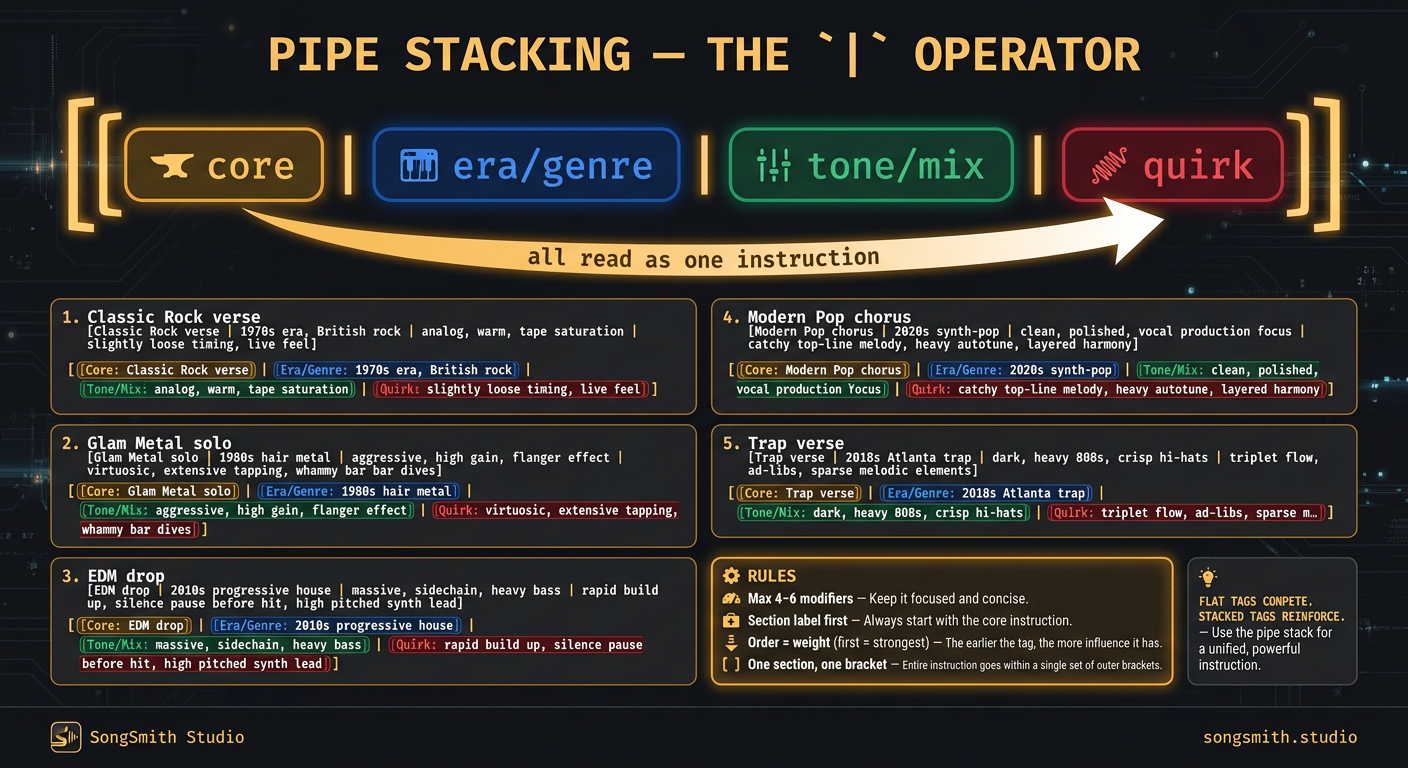 Technique infographic titled 'Pipe Stacking — The | Operator' showing the format [core | era | tone | quirk] with color-coded segments, 5 worked example cards, and a rules callout box.