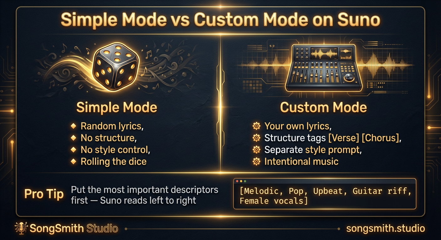 Side-by-side comparison showing Simple Mode (dice icon, random lyrics, no structure, no style control) versus Custom Mode (mixing console icon, your own lyrics, structure tags, separate style prompt, intentional music).