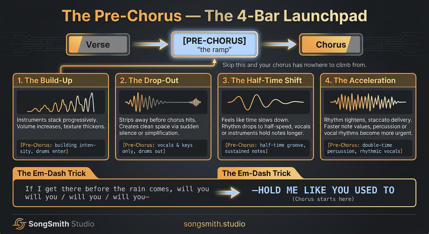 Cheat-sheet infographic showing the pre-chorus as a launchpad between verse and chorus, with 4 archetype cards (build-up, drop-out, half-time, acceleration) and the em-dash lyric trick example.
